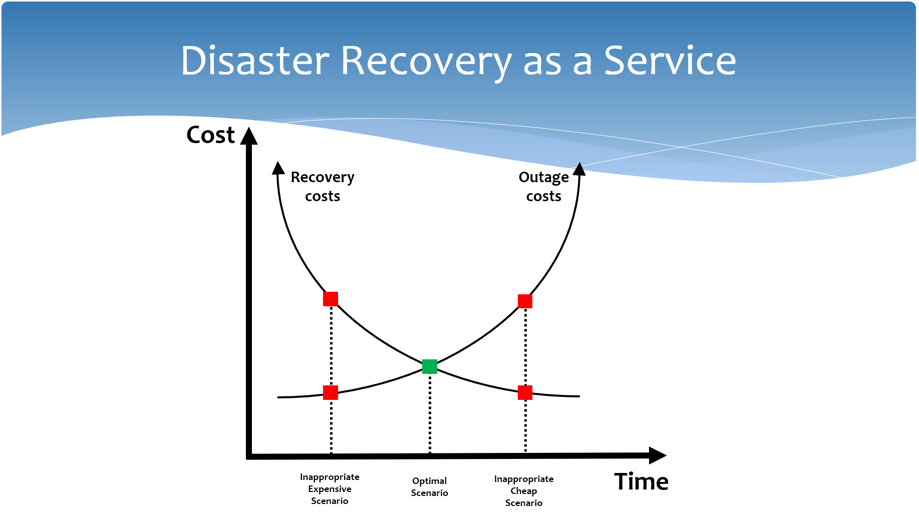 Disaster Recovery as a Service Presentation