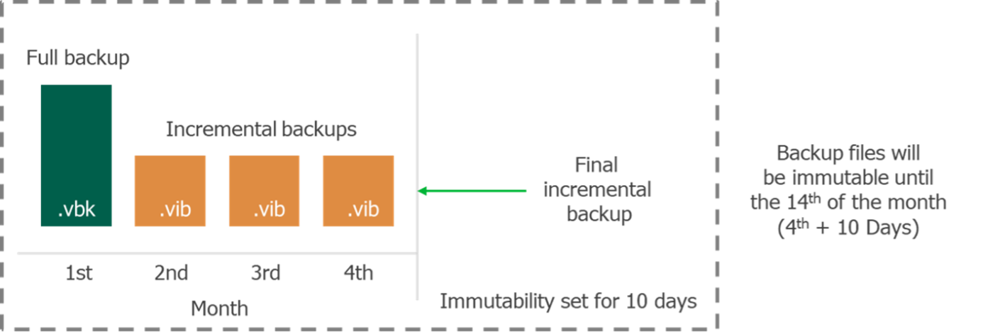 Veeam Hardened Immutable Repository