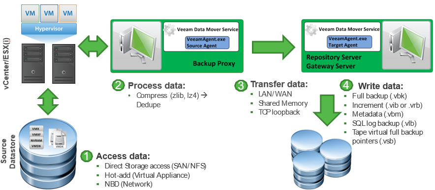 How to properly load balance your backup infrastructure